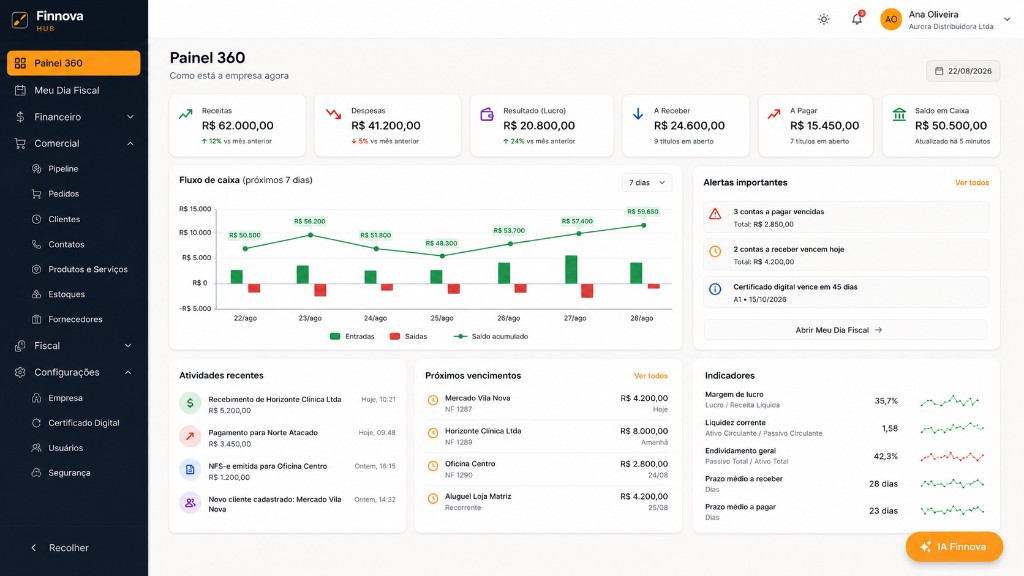 Painel 360 do Finnova HUB em ambiente demonstrativo: receitas, despesas, caixa e alertas da empresa fictícia Aurora Distribuidora.