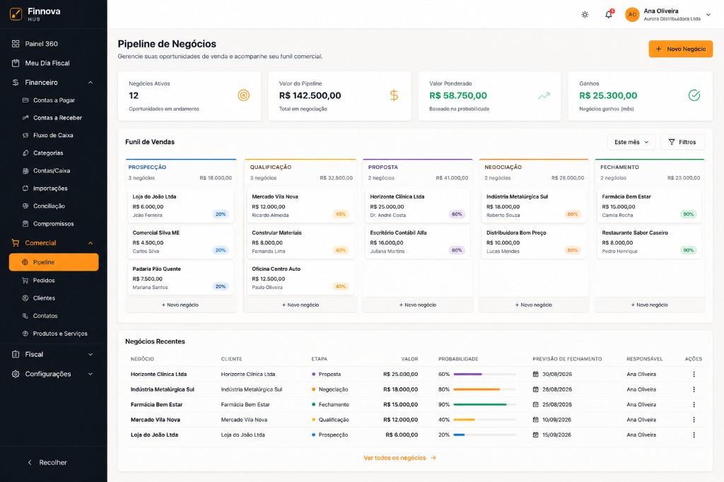 Pipeline de negócios do Finnova HUB em ambiente demonstrativo, com funil, valores e etapas fictícios.